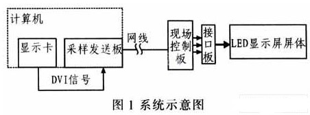 采用FPGA和SDRAM技术实现基于网口传输的LED全彩同步控制系统的设计