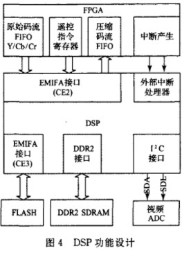 利用FPGA器件和DSP处理器实现无人机高清视频图像系统的设计