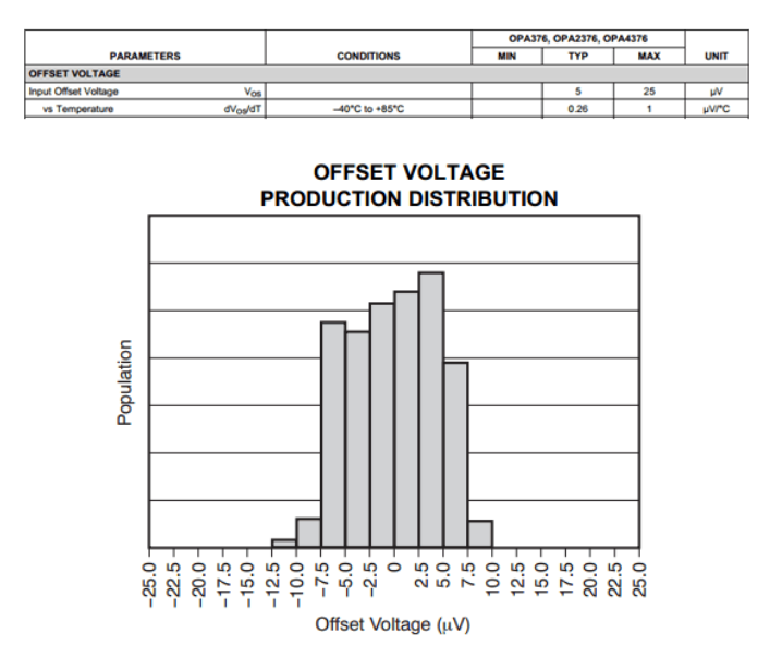 輸入失調電壓Vos及溫漂