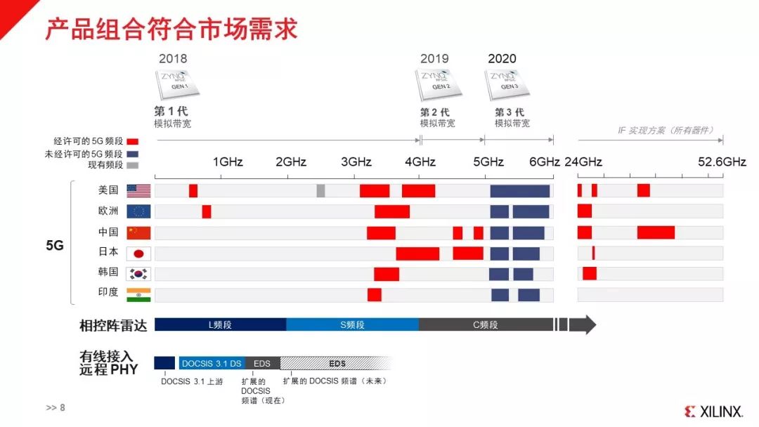 赛灵思智为5G打造异构平台产品，成为5G发展的强大推手