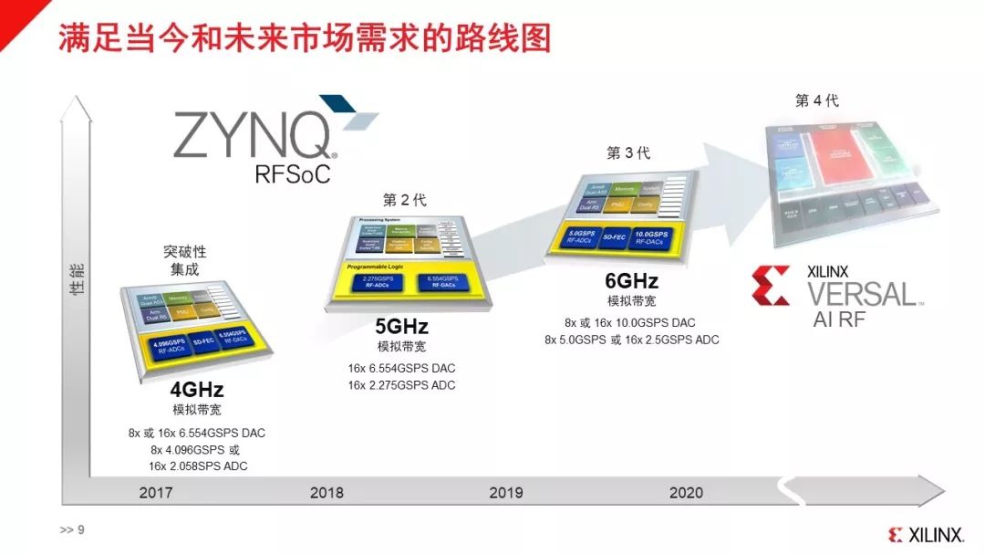 赛灵思智为5G打造异构平台产品，成为5G发展的强大推手