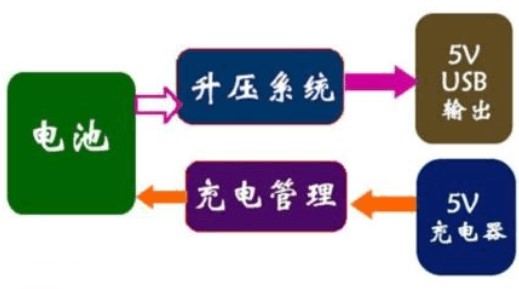 移动电源的结构组成及工作原理