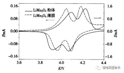 锂离子电池理化性能和电化学性能分析