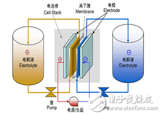 液流电池