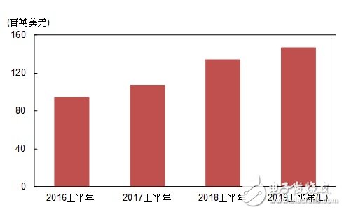 鸿海半导体布局将必不可缺