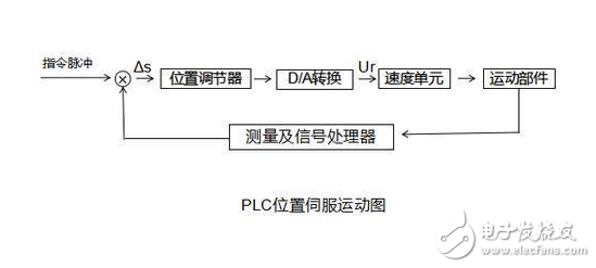 PLC的功能分类以及应用场景