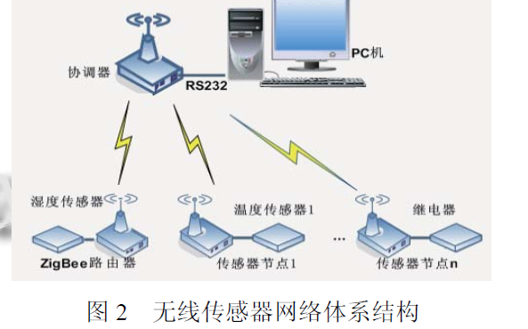 使用cc2530和zigbee协议栈设计无线网络传感器节点的详细资料说明