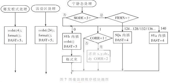 基于DSP技术和FPGA器件构造空间太阳望远镜星载图像处理系统