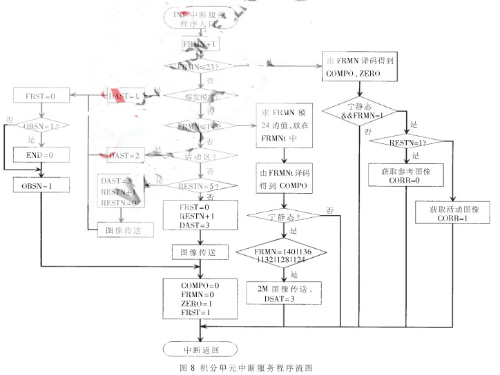 基于DSP技术和FPGA器件构造空间太阳望远镜星载图像处理系统