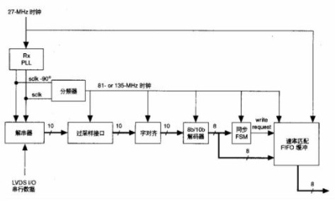 基于可编程逻辑的DVB-ASI解决方案提高广播应用的集成度