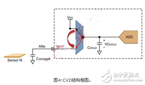 通過單片機的片上CTMU外設和CVD技術實現低成本的電容式觸摸感應設計