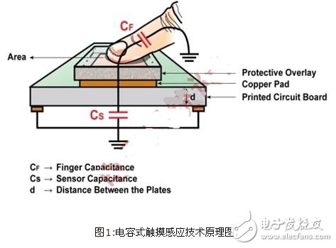 通過單片機的片上CTMU外設和CVD技術實現低成本的電容式觸摸感應設計