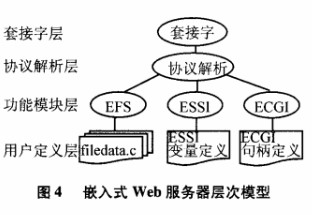 基于嵌入式的通用型WEB服務(wù)器的控制系統(tǒng)的設(shè)計(jì)