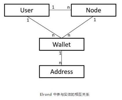 基于一個(gè)類(lèi)似于比特幣和以太坊的新型公鏈網(wǎng)絡(luò)Elrond介紹