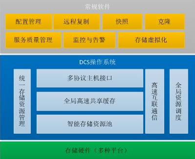 DCS存儲控制系統(tǒng)將成為浪潮高端存儲的核心引擎