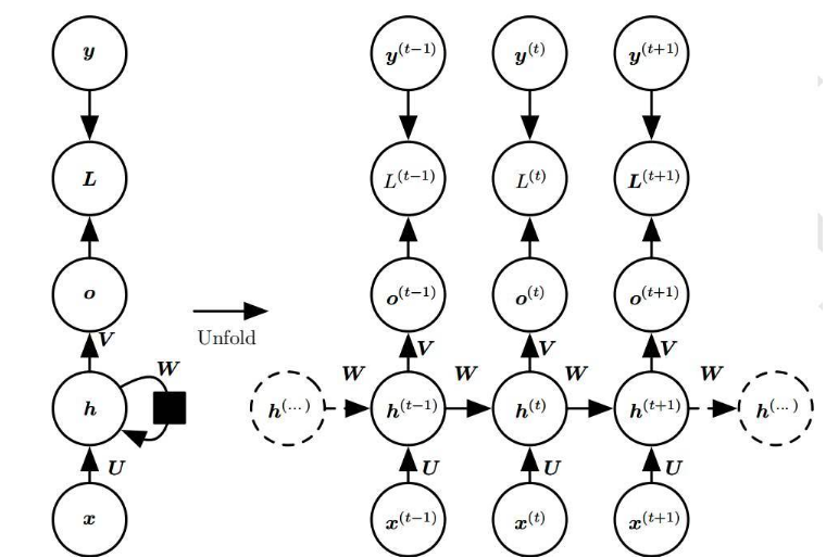 循環神經網絡是如何工作的