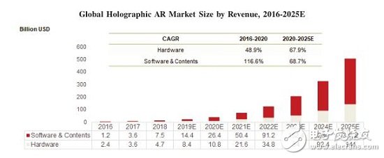 全球全息AR市场具有巨大的增长潜力 预计将在预测期内推动需求