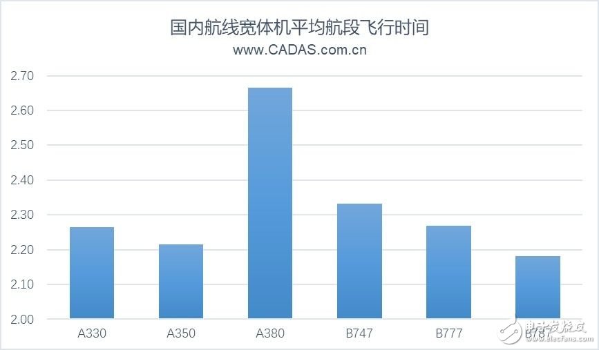 2019上半年前20大機場寬體機客運航線的運營情況分析