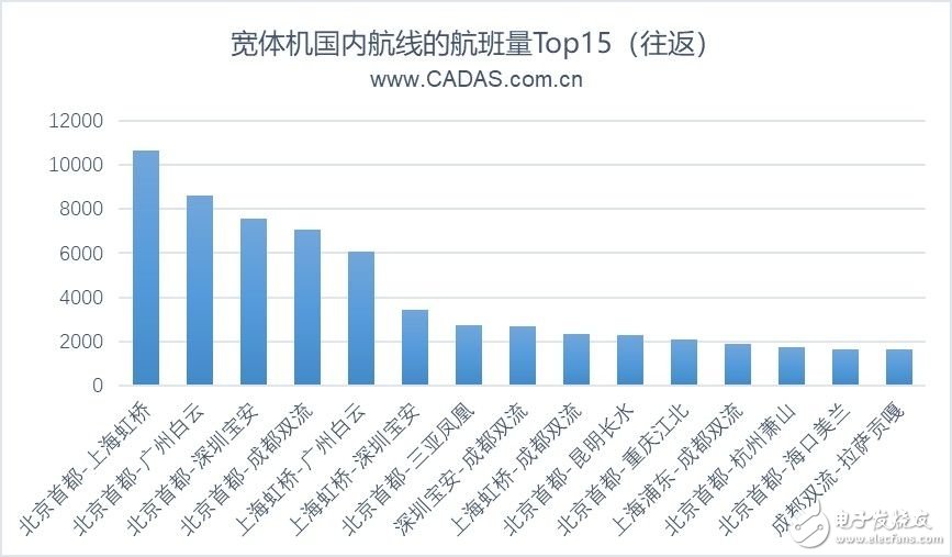 2019上半年前20大机场宽体机客运航线的运营情况分析