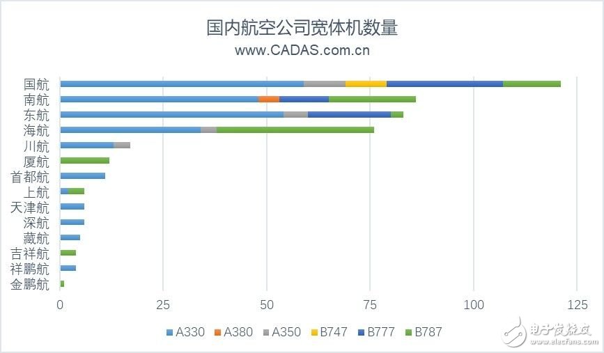 2019上半年前20大機場寬體機客運航線的運營情況分析