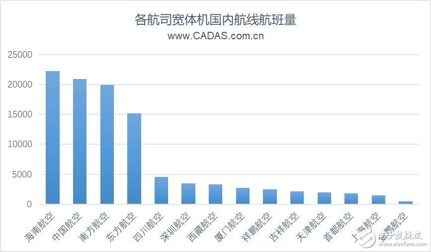 2019上半年前20大机场宽体机客运航线的运营情况分析