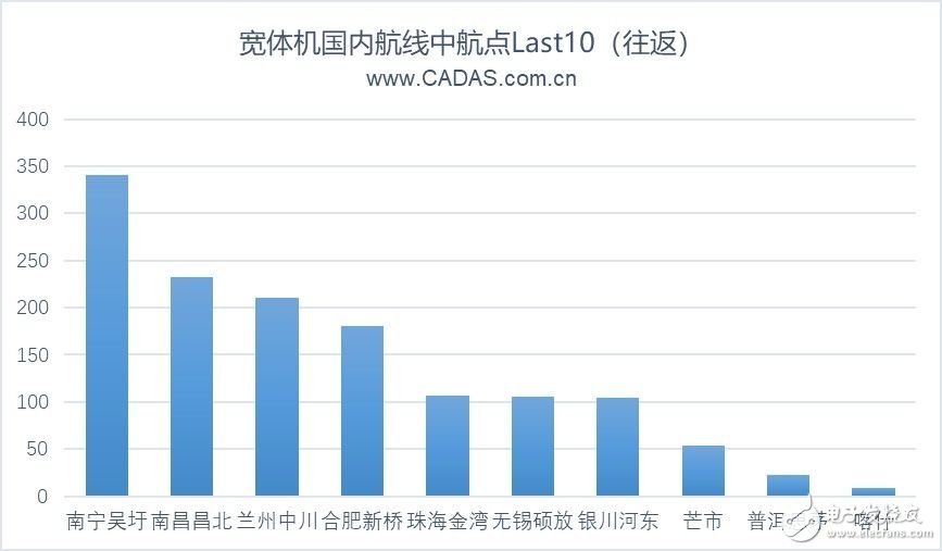 2019上半年前20大機場寬體機客運航線的運營情況分析