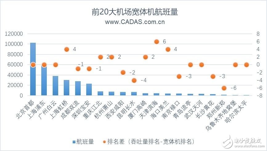 2019上半年前20大機場寬體機客運航線的運營情況分析