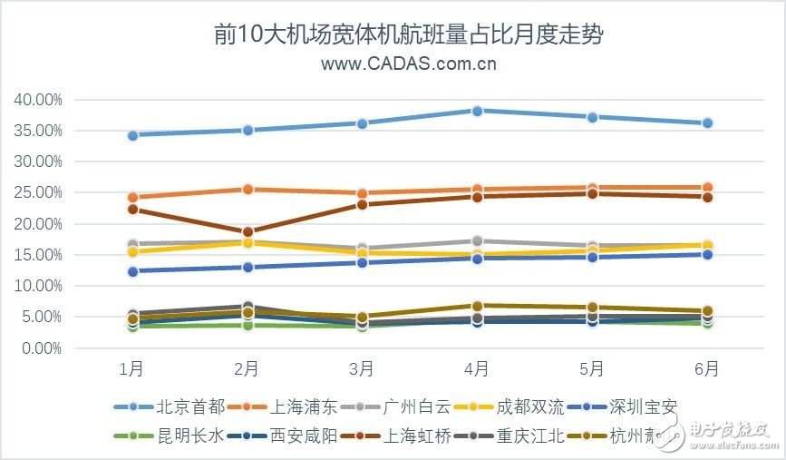 2019上半年前20大機場寬體機客運航線的運營情況分析