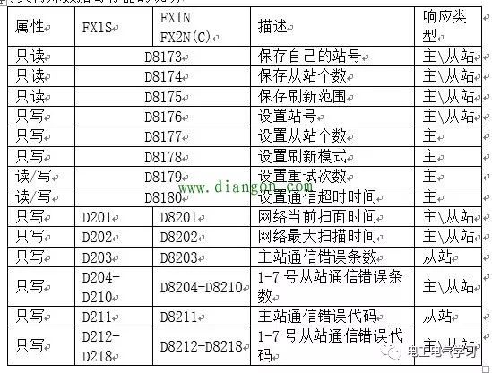 PLC通信