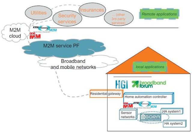 物联网M2M标准在什么领域有应用