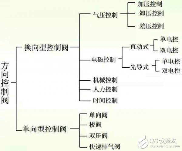 多种控制阀的性能及应用分析