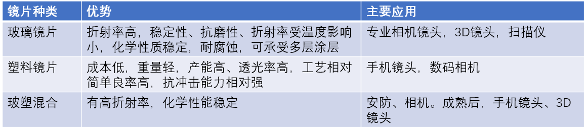 各种材质镜片性能对比