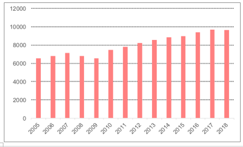 图1：2005-2018年全球乘用车销量（万辆）
