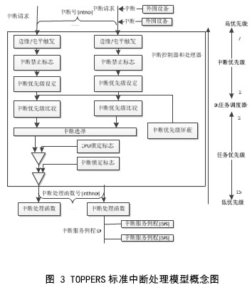 TOPPERS嵌入式实时操作系统的特点发展现况研究