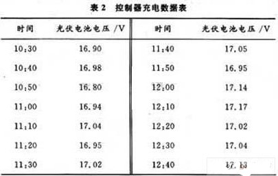 采用單片機C8051F310實現(xiàn)光伏電池MPPT控制器的設(shè)計