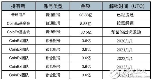 基于Tendermint共识协议和Cosmos SDK打造的CoinEx Chain公链介绍