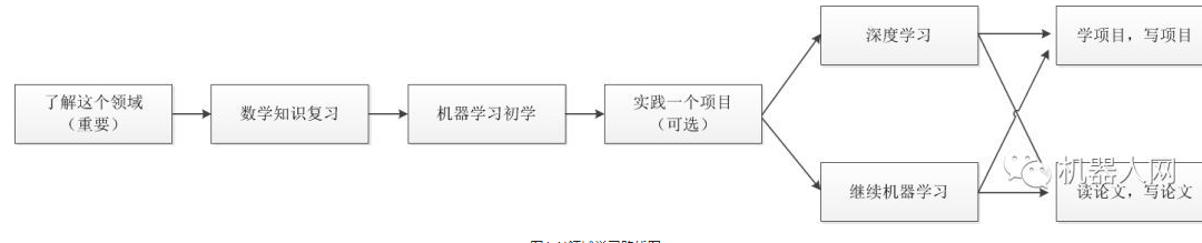 普通程序员如何转向AI方向