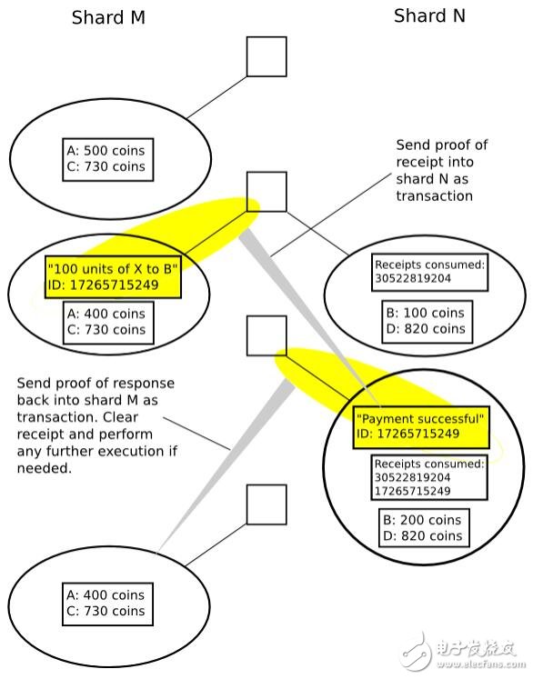 有向无环图DAG和分片能否帮助区块链扩展