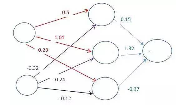 入門深度學(xué)習(xí)工作原理都能看懂嗎