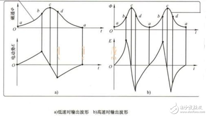 磁感应式传感器由什么组成