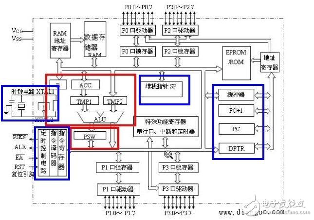 8051單片機的內部的結構及運行過程解析