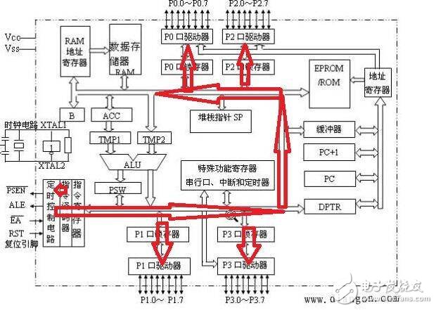 8051單片機的內(nèi)部的結(jié)構(gòu)及運行過程解析