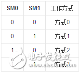 RS232串口通信的代碼分析