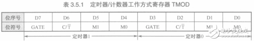 RS232串口通信的代碼分析