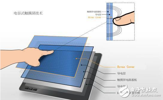 觸屏收銀機中的電阻屏和電容屏有區別嗎