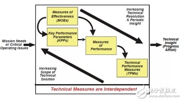 技术性能测量在武器装备研制过程中的应用