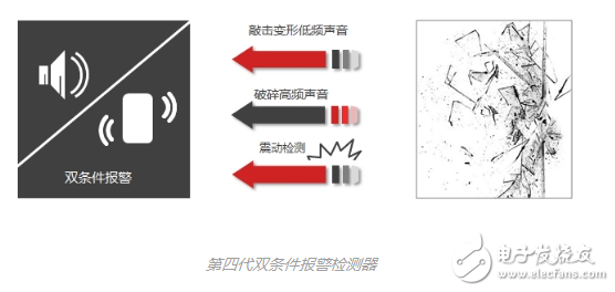 【贝能国际】新型双条件玻璃破碎检测方案