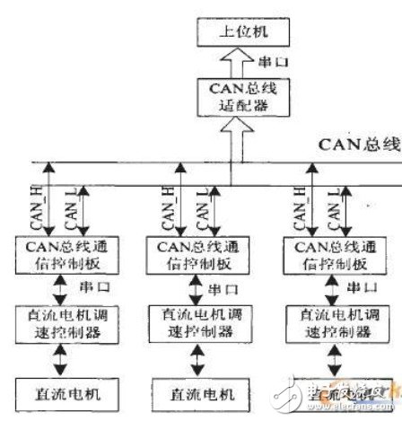 采用CAN总线实现嵌入式数字控制系统设计