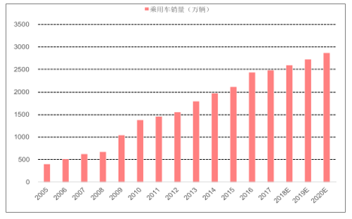 2005-2020年中国乘用车销量及预测