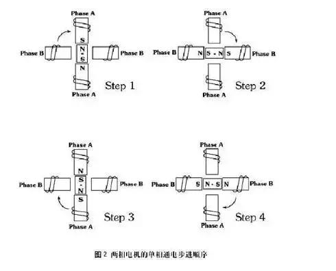 步進(jìn)電機(jī)工作原理是什么？